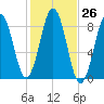Falmouth Foreside tide chart for Wednesday, October 26, 2022