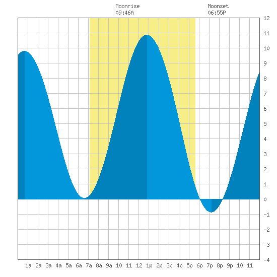 Falmouth Foreside tide chart for Thursday, October 27, 2022
