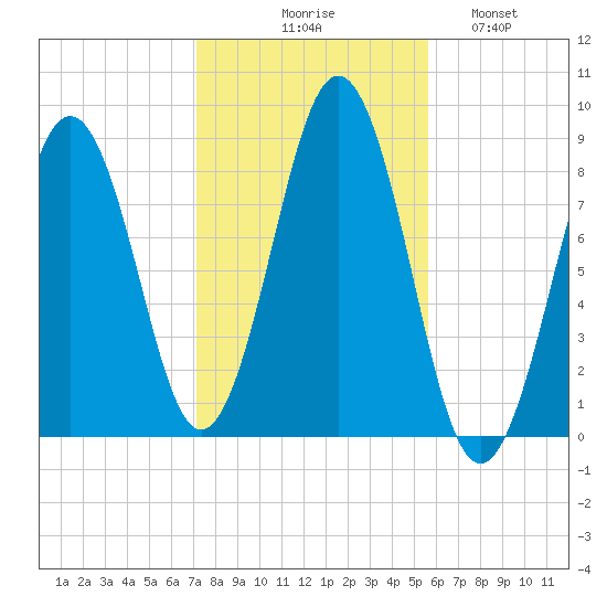 Falmouth Foreside tide chart for Friday, October 28, 2022