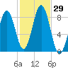 Falmouth Foreside tide chart for Saturday, October 29, 2022