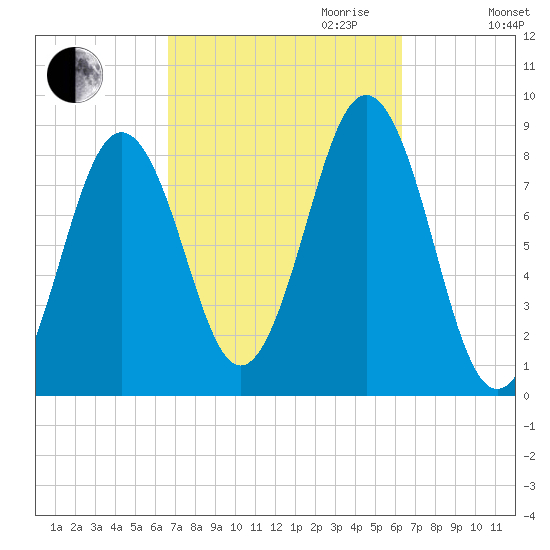 Falmouth Foreside tide chart for Sunday, October 2, 2022