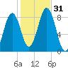Falmouth Foreside tide chart for Monday, October 31, 2022
