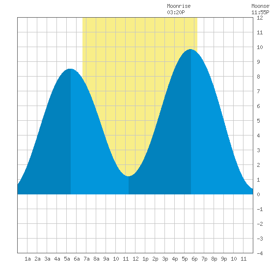 Falmouth Foreside tide chart for Monday, October 3, 2022
