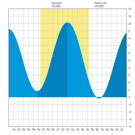 Falmouth Foreside tide chart for Thursday, November 10, 2022