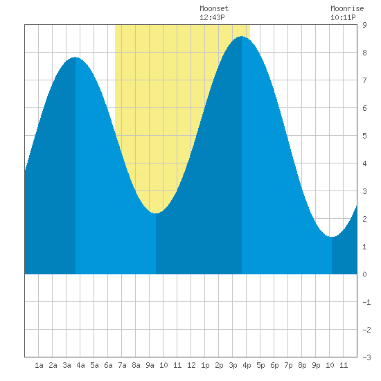 Falmouth Foreside tide chart for Tuesday, November 15, 2022