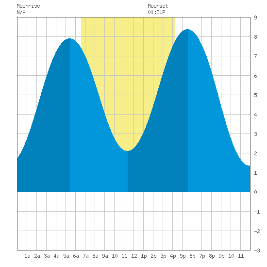 Falmouth Foreside tide chart for Thursday, November 17, 2022