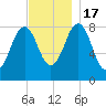 Falmouth Foreside tide chart for Thursday, November 17, 2022