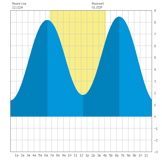 Falmouth Foreside tide chart for Friday, November 18, 2022