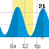 Falmouth Foreside tide chart for Monday, November 21, 2022