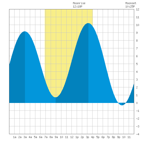Falmouth Foreside tide chart for Tuesday, November 29, 2022