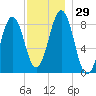 Falmouth Foreside tide chart for Tuesday, November 29, 2022