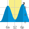 Falmouth Foreside tide chart for Wednesday, November 2, 2022