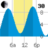Falmouth Foreside tide chart for Wednesday, November 30, 2022