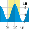 Falmouth Foreside tide chart for Saturday, December 10, 2022
