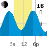 Falmouth Foreside tide chart for Friday, December 16, 2022