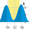 Falmouth Foreside tide chart for Thursday, December 1, 2022