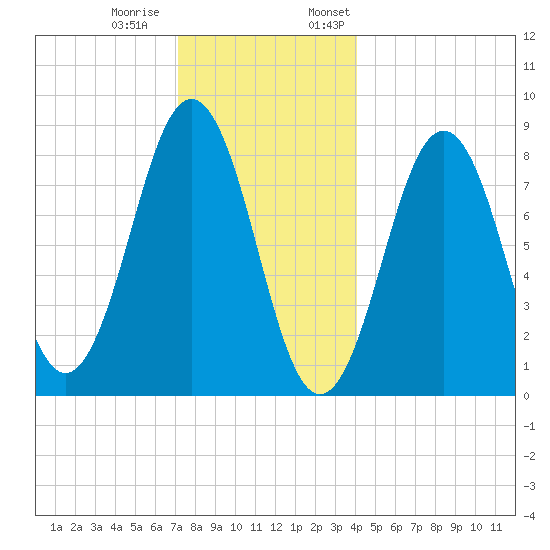 Falmouth Foreside tide chart for Tuesday, December 20, 2022