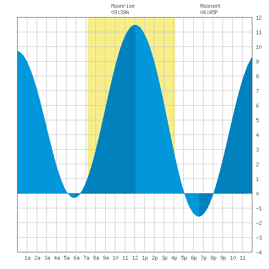 Falmouth Foreside tide chart for Sunday, December 25, 2022