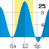 Falmouth Foreside tide chart for Sunday, December 25, 2022