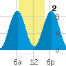 Falmouth Foreside tide chart for Friday, December 2, 2022