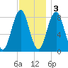 Falmouth Foreside tide chart for Saturday, December 3, 2022