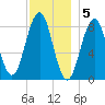 Falmouth Foreside tide chart for Monday, December 5, 2022