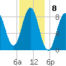 Falmouth Foreside tide chart for Thursday, December 8, 2022
