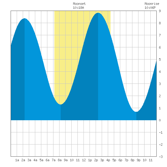 Falmouth Foreside tide chart for Thursday, January 12, 2023