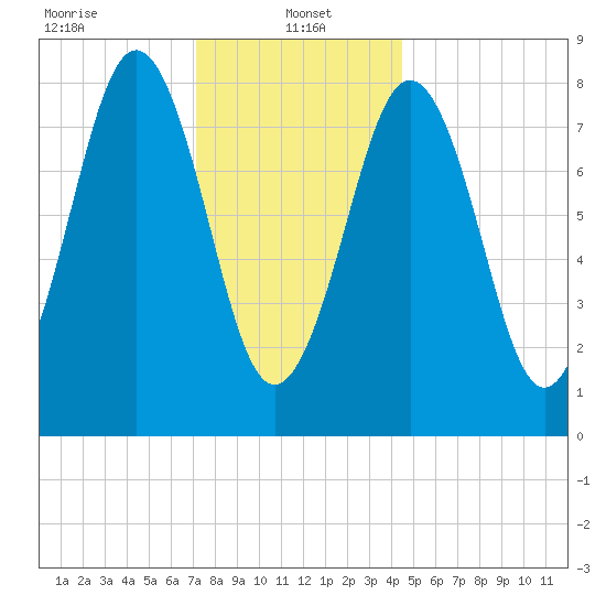 Falmouth Foreside tide chart for Sunday, January 15, 2023