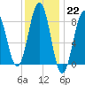 Falmouth Foreside tide chart for Sunday, January 22, 2023