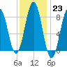 Falmouth Foreside tide chart for Monday, January 23, 2023