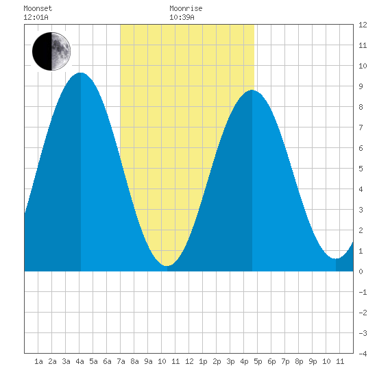 Falmouth Foreside tide chart for Saturday, January 28, 2023