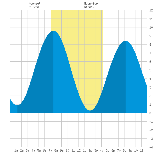 Falmouth Foreside tide chart for Monday, January 2, 2023