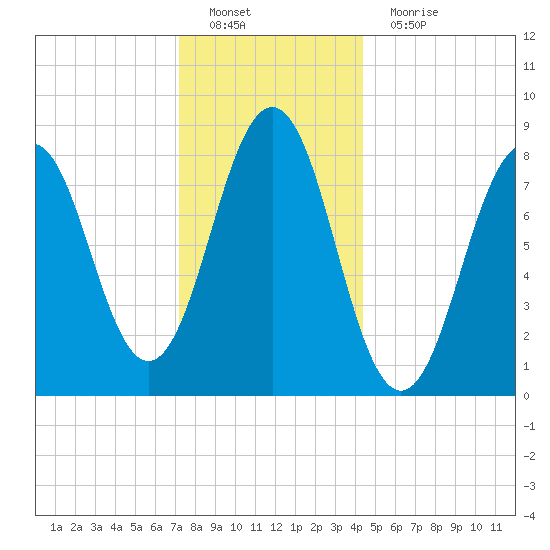 Falmouth Foreside tide chart for Sunday, January 8, 2023