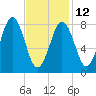 Falmouth Foreside tide chart for Sunday, February 12, 2023