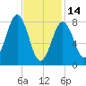 Falmouth Foreside tide chart for Tuesday, February 14, 2023