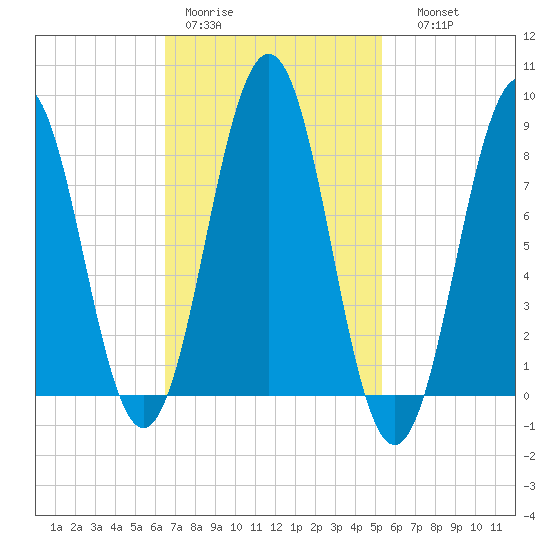 Falmouth Foreside tide chart for Tuesday, February 21, 2023