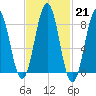 Falmouth Foreside tide chart for Tuesday, February 21, 2023