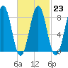 Falmouth Foreside tide chart for Thursday, February 23, 2023