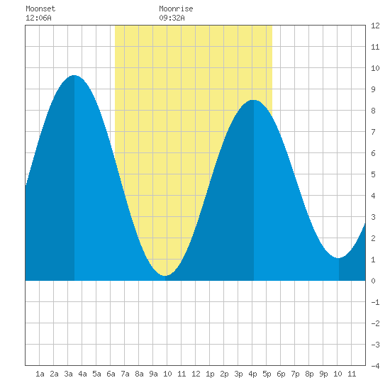 Falmouth Foreside tide chart for Sunday, February 26, 2023