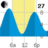 Falmouth Foreside tide chart for Monday, February 27, 2023