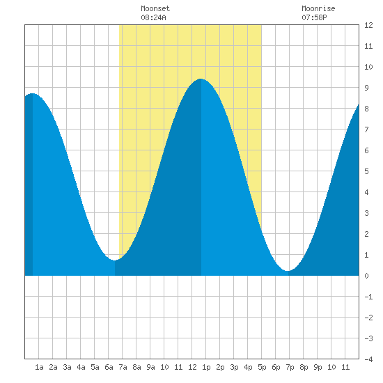 Falmouth Foreside tide chart for Wednesday, February 8, 2023