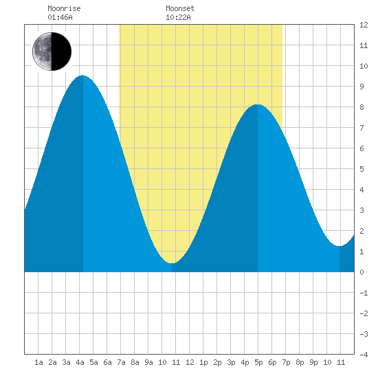 Falmouth Foreside tide chart for Tuesday, March 14, 2023