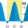 Falmouth Foreside tide chart for Wednesday, March 22, 2023