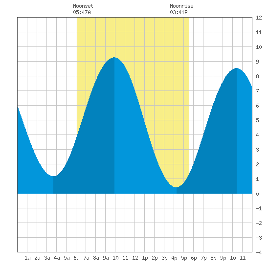 Falmouth Foreside tide chart for Sunday, March 5, 2023