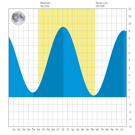 Falmouth Foreside tide chart for Tuesday, March 7, 2023
