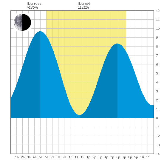 Falmouth Foreside tide chart for Thursday, April 13, 2023