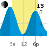 Falmouth Foreside tide chart for Thursday, April 13, 2023