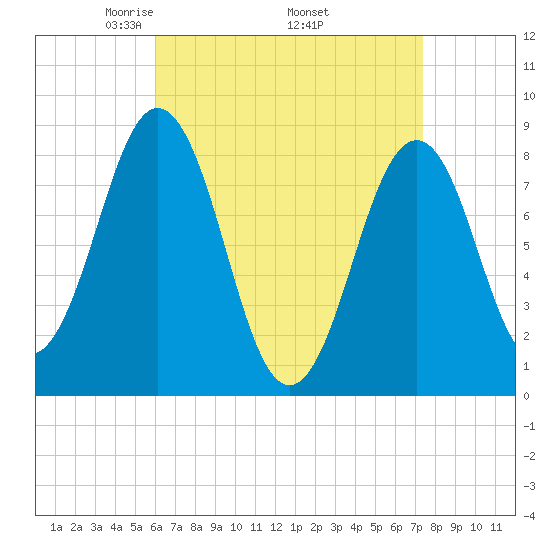 Falmouth Foreside tide chart for Friday, April 14, 2023