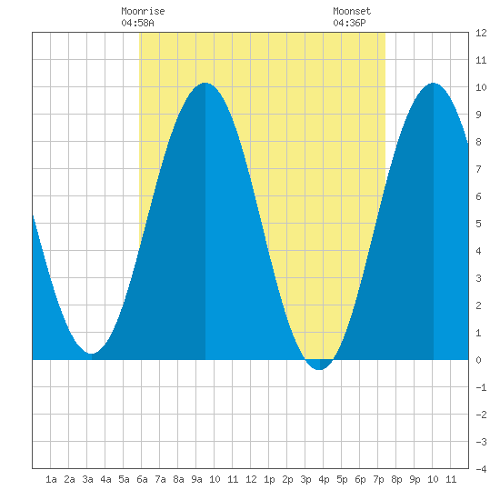 Falmouth Foreside tide chart for Monday, April 17, 2023